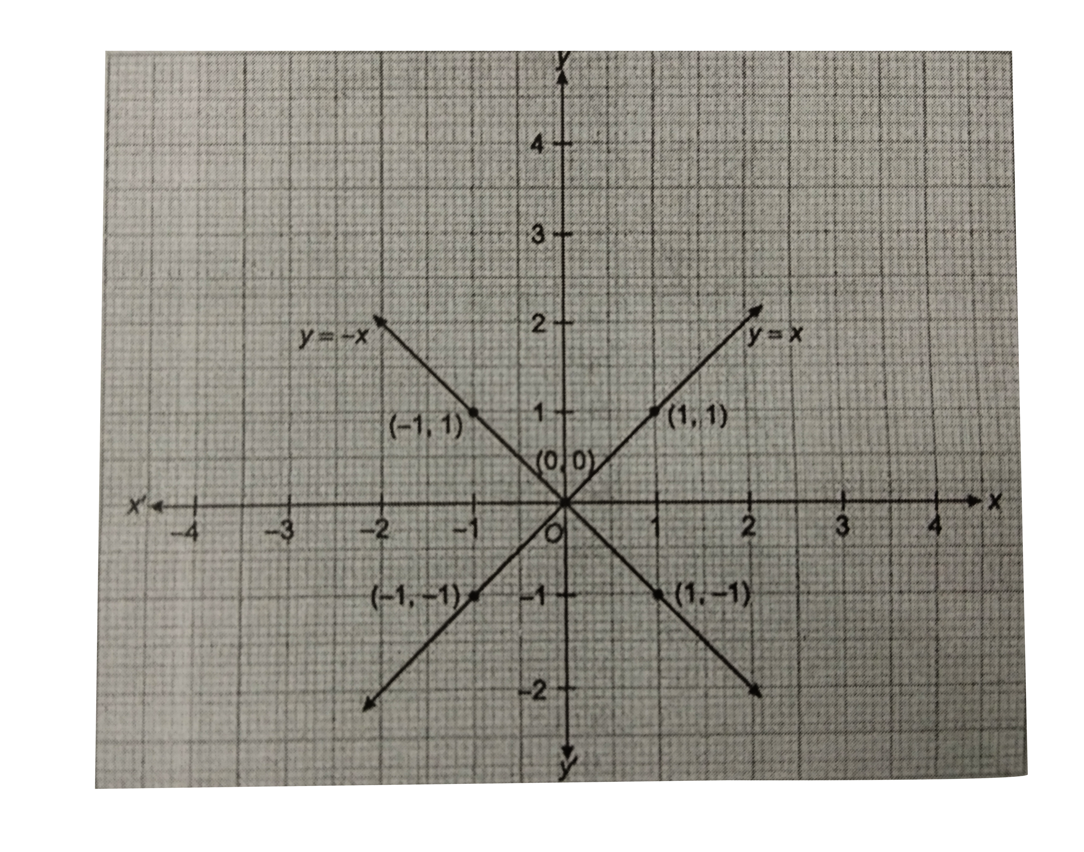 Draw The Graphs Of Linear Equations Y X And Y X On The Same Cartesian Plane What Do You Observe