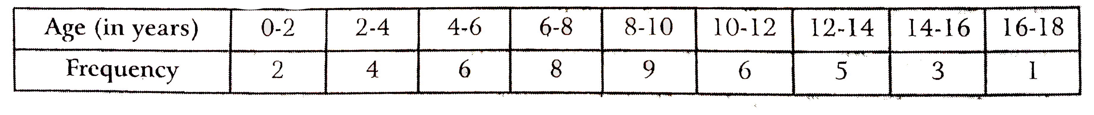 Construct a frequency polygon for the following data: