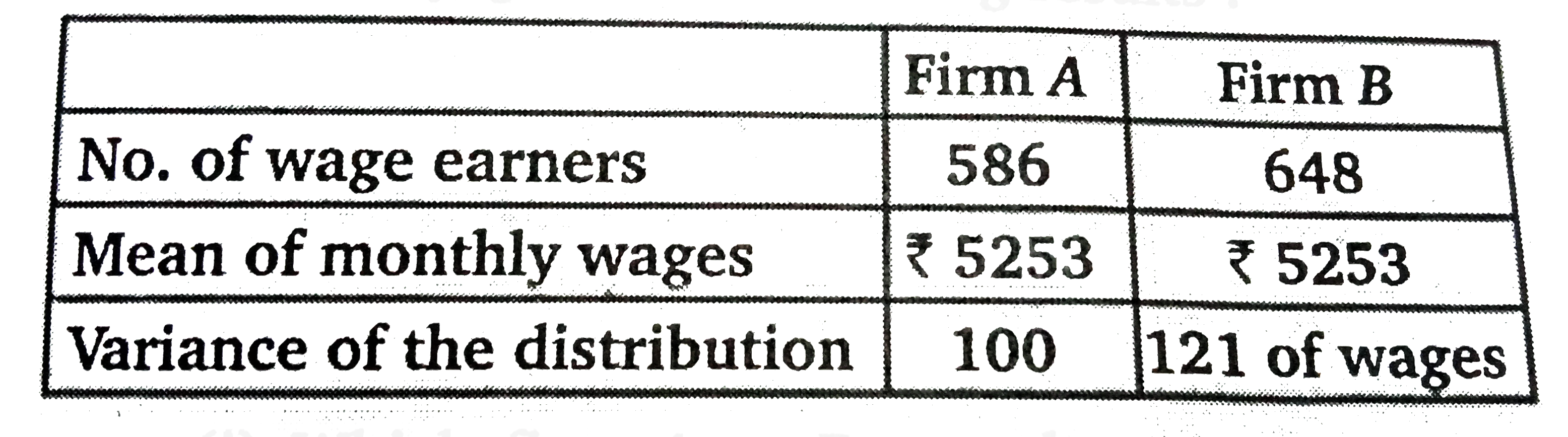 An analysis of monthly wages paid to workers intwo firms A and B, belonging to the same industry, gives the following results:        (i) Which firm A or B pays larger amount as monthly wages?   (ii) Which firm A or B shows greater variability in individual wages?