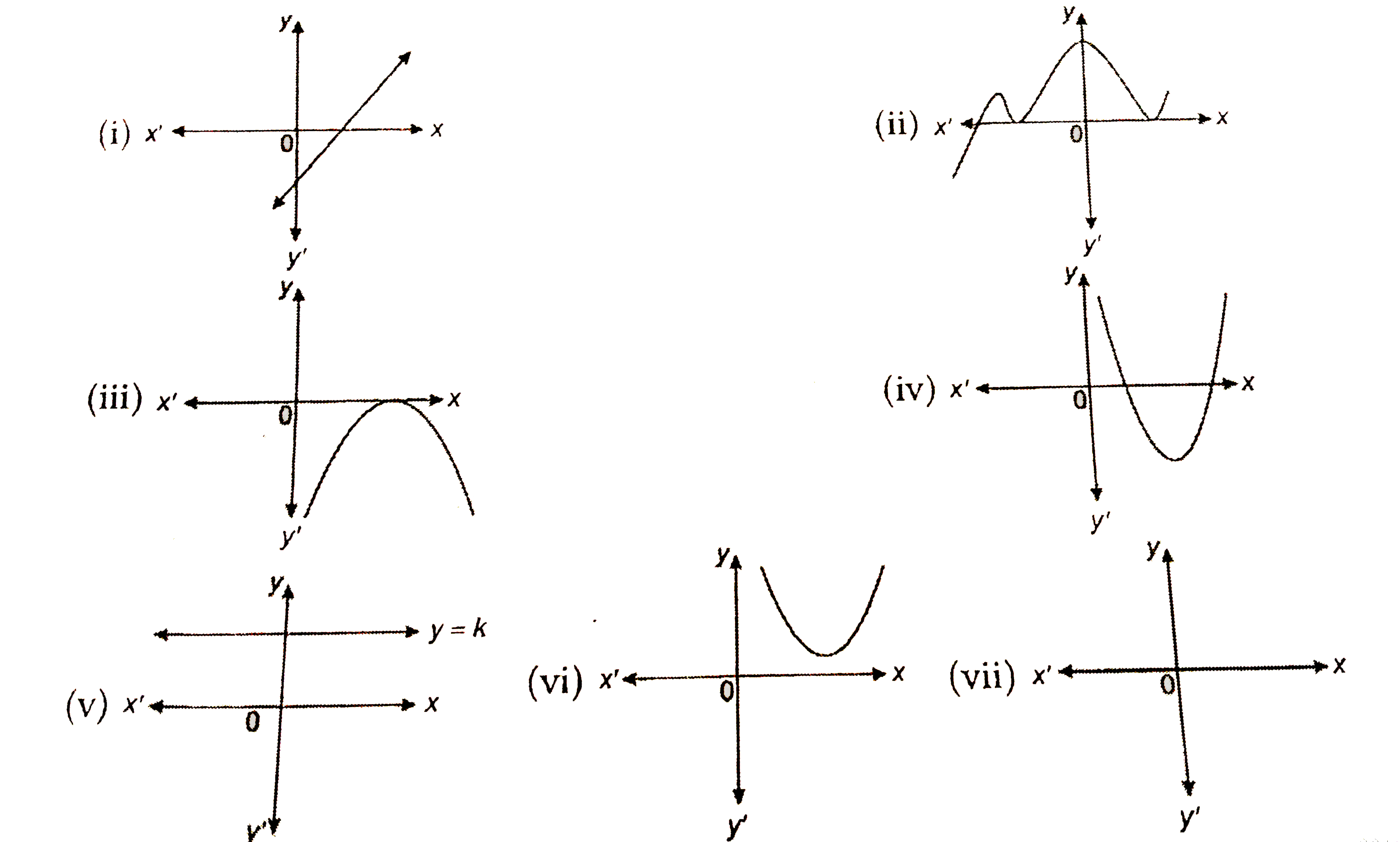 Which of the graphs given below corresponds to linear polynomial or a quadratic polynomial ? Also, find the number of zeroes of the polynomial in each case.