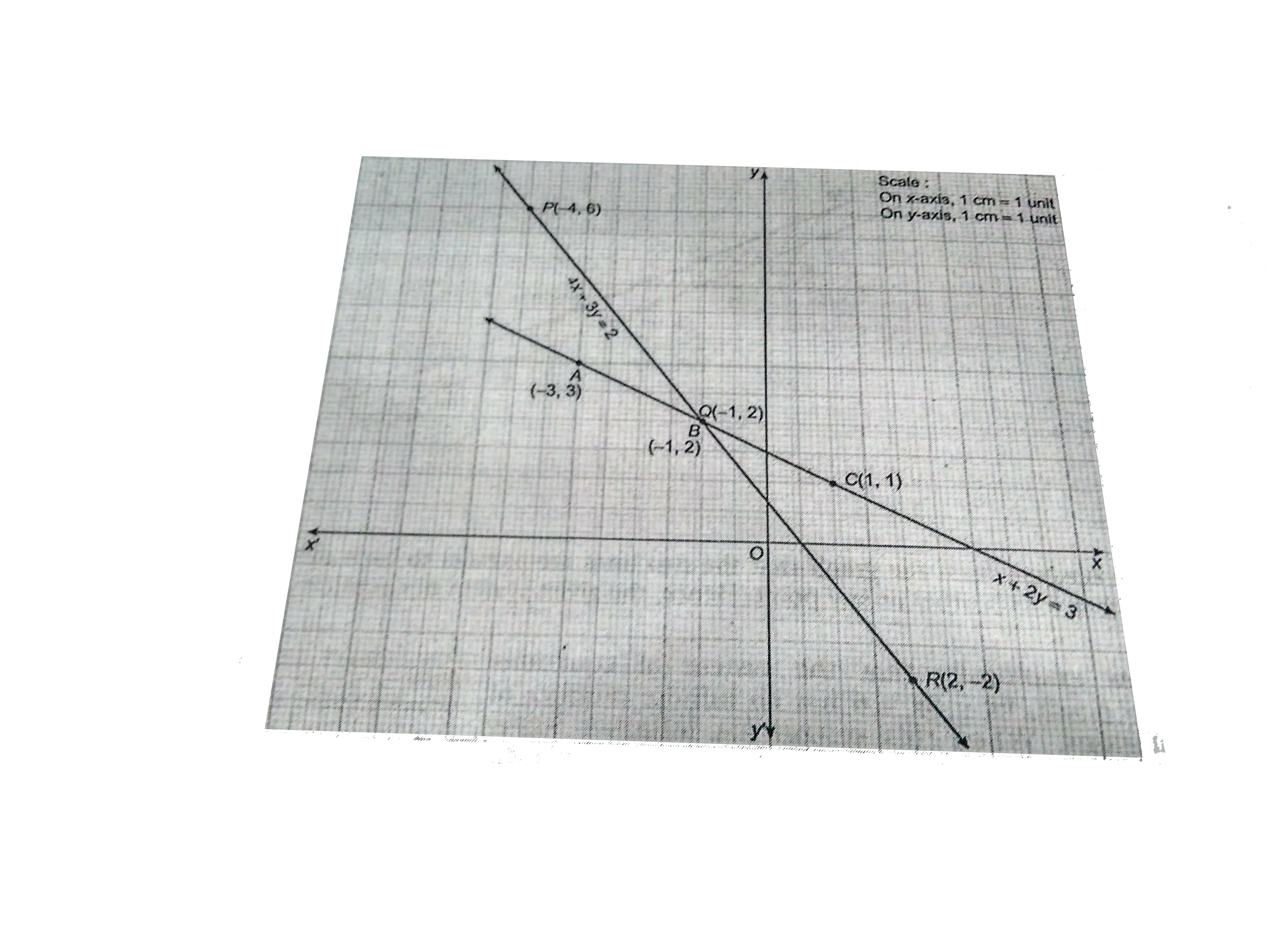 Show Graphically The System Of Linear Equations X 2y 3 And 4x 3y 2