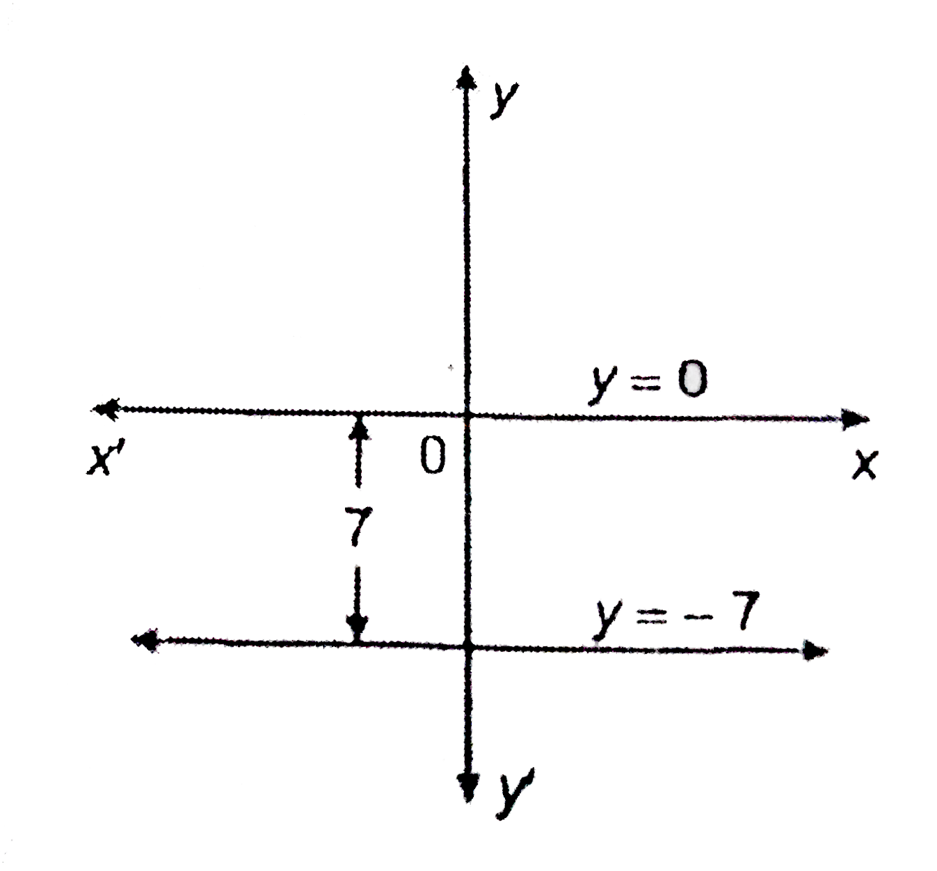 The Pair Of Equations Y 0 And Y 7 Has Br A One Soluti