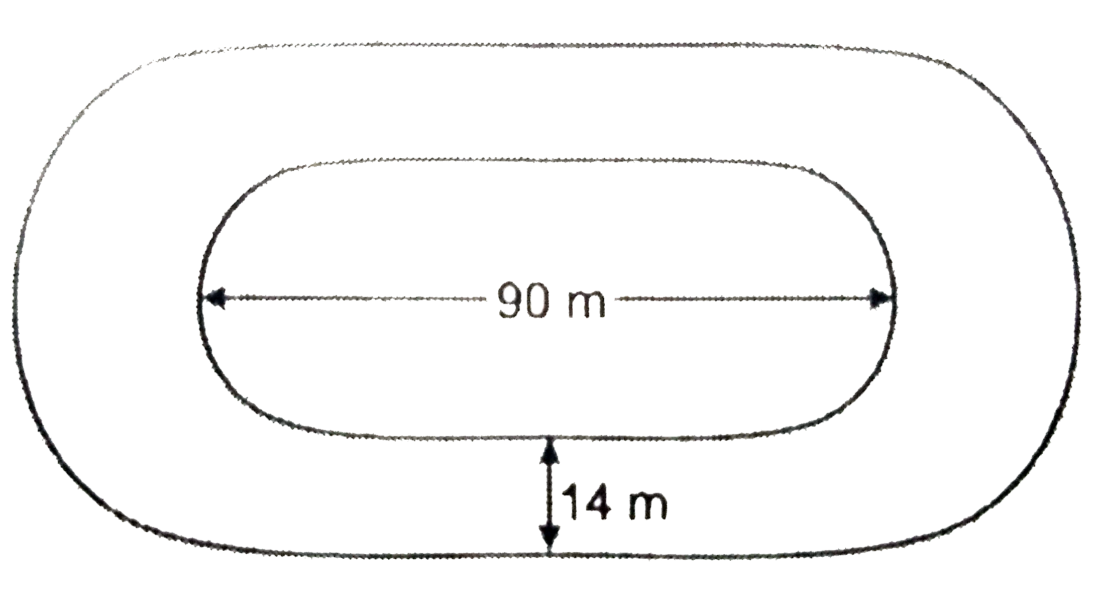 The inner perimeter of a running track (shown in figure) is 400 m. The length of each of the straight portion is 90 m and the ends are semicircular. If the track is everywhere 14 m wide, find the area of the track. Also, find the length of the outer running track.