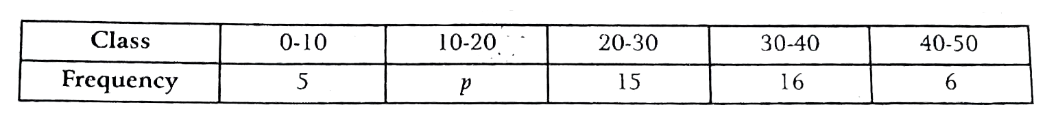 The mean of the following distribution is 25 . Find the value of p using direct method :