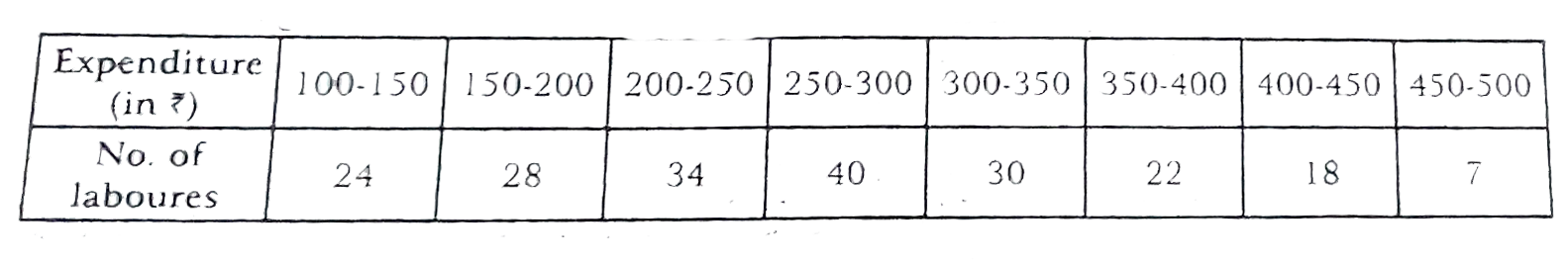 In the following table, the total expenditure of the labourers of a city is given      Find the average expenditure by deviation method.