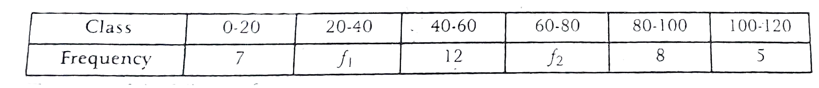 The mean of the following frequency distribution is 57.6 and the sum of the observations  is 50. Find the missing frquencies f(1) and f(2) :