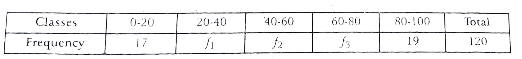 The mean of the following frequency distribution is 50 Find f1 f2 f3 if f2 : f3 = 4 : 3: