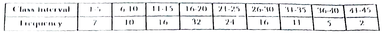 Find the median for the following frequency distribution: