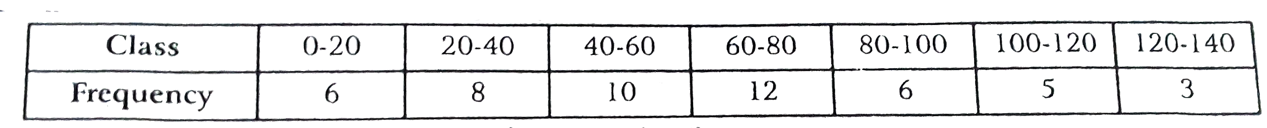 Find the mode of the following frequency distribution :