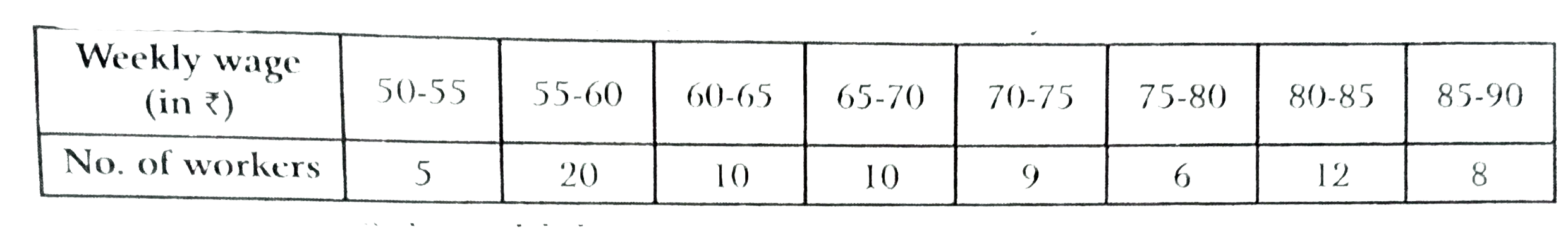 The following table gives the weekly wage of workers in a factory:      Find the  mean