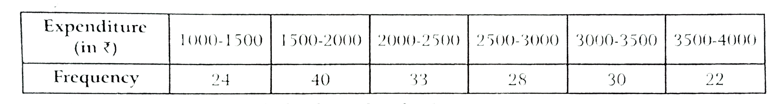 The following data gives the distribution of total household expendilture ( in Rs.)  of workers is a city :       Find the average expenditure which is being done by maximum number of manual workers.