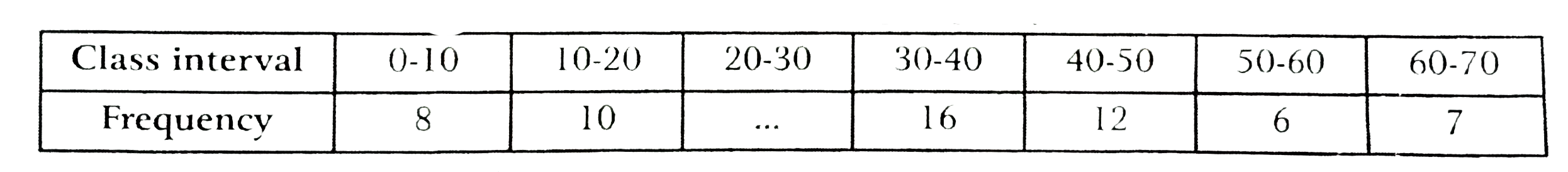 The mode of the following series is 36. Find the missing frequency in it :