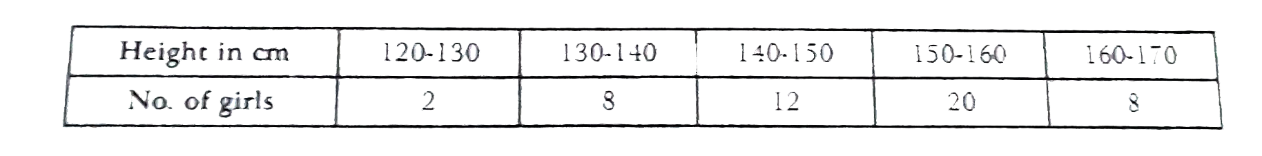 A survery regrding the heights (in cm ) of 50 girls of a class conducted and the following data was obatained.      Find the mean, and mode of above data.