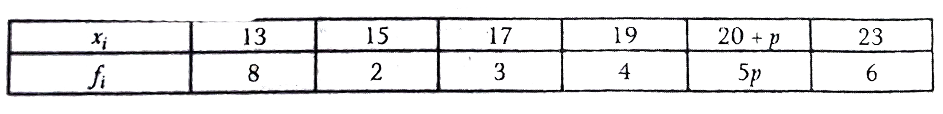 Find the value of p, if the mean of the following distribution is 18 :