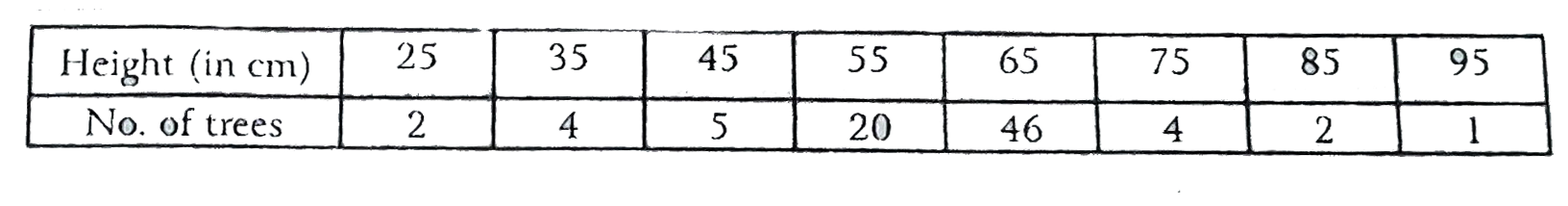 The height of 84 tress is given in the following table. Find the their arithmetic mena by short cut method :