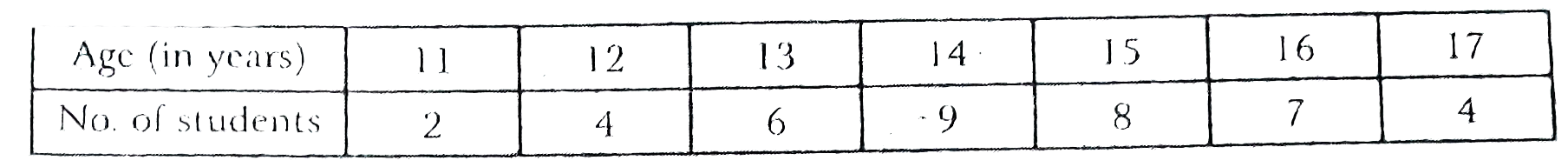 The age of 40 student of a class is given in the following table. Find their mean short cut method: