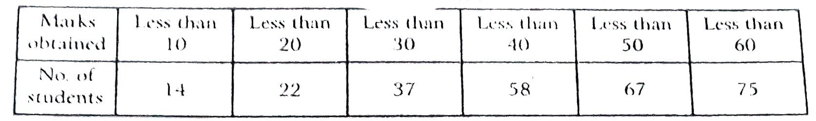 Find the mean for the following data by step-deviatiion method :