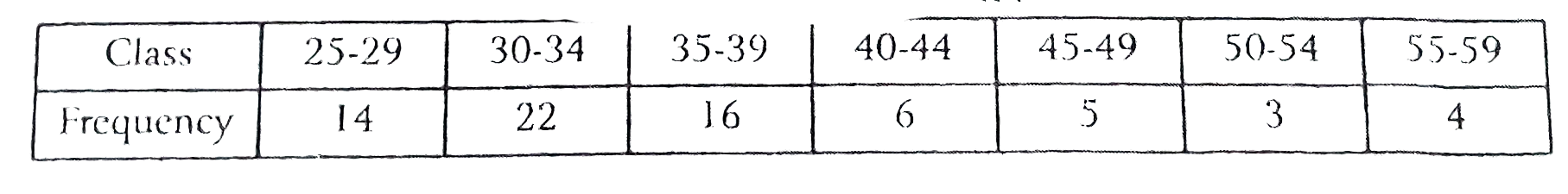 Find the mean for  the following frequency distribution :