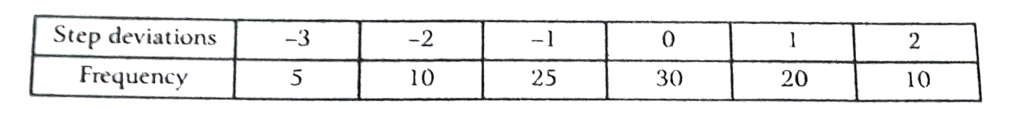 Find the class limits corresponding to each frequency if the mean of the  following distribution is 33 and assumed mean 35 :