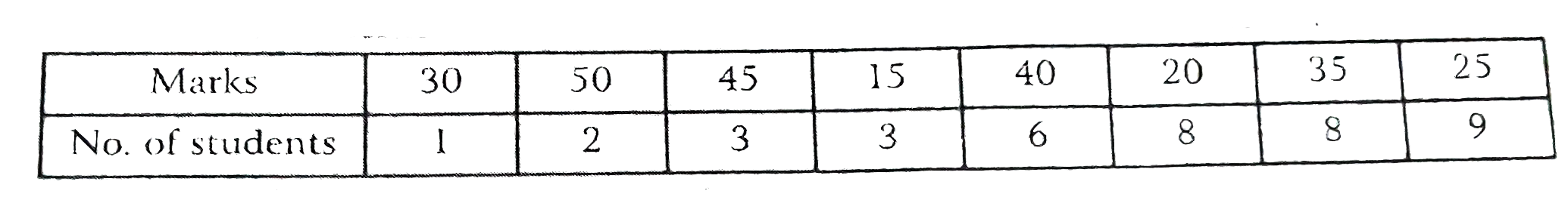 Marks of 40 student in a test out of maximum 50 marks are as follow :