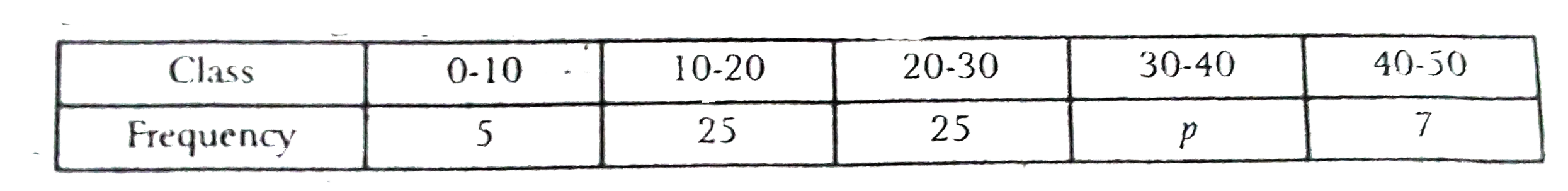 Find the missing frequency if the median for the given distribution is 24: