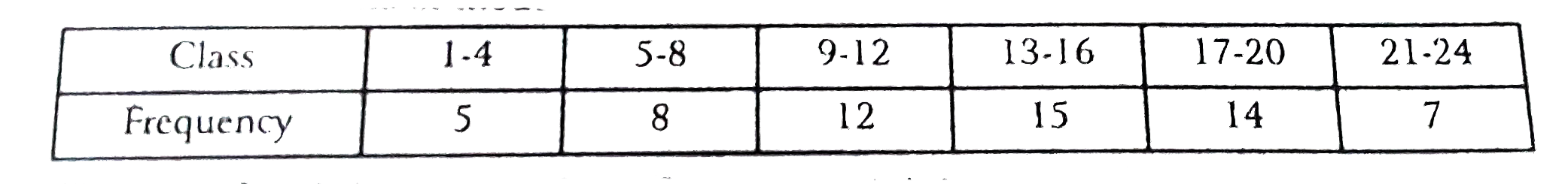 Calculate the value of mode for the following frequency distribution :