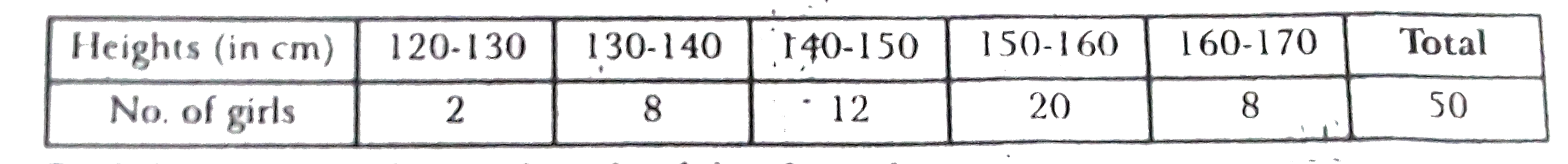 A survey reagarding the heights ( in cm) of 50 girls of class X of a school was conducted and the following data was obtained.     Find  the mean, median and mode of the above data.