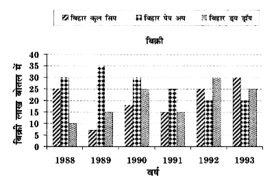 Study the graph and answer the questions.   ग्राफ का अध्ययन कीजिए और दिये गये प्रश्नों के उत्तर दीजिए:      In case of which soft drink was the average annual sale maximum during the period 1988-1993 ?   किस सॉफ्ट ड्रिंक के मामले में, 1988-1993 की अवधि में औसत वार्षिक बिक्री अधिकतम थी?