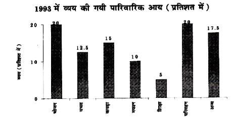 नीचे दिया गया दण्ड आलेख वर्ष 1993 में एक परिवार की आय का विभिन्न मदों पर व्यय एवं बचत को दर्शाता है। आलेख का ध्यानपूर्वक अवलोकन कीजिए तथा उत्तर दीजिए:    1993 में व्यय की गयी पारिवारिक आय (प्रतिशत में)      If in 1993 total income of family was ₹ 1,00,000, then what was total saving of family in 1993 ?    यदि वर्ष 1993 में परिवार की कुल आय ₹ 1,00,000 थी, तो 1993 में परिवार की कुल बचत थी -