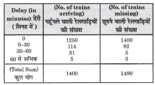 Table below shows the one a railway station according to a survey done in the month of January in year 2000. Study the table and answer the following questions:      Total number of trains arriving late- नीचे दी गयी तालिका वर्ष 2000 के जनवरी के मास में किए गए सर्वेक्षण द्वारा एक रेलवे स्टेशन पर रेलगाड़ियों के आवागमन को दर्शाती है। तालिका का अध्ययन कीजिए और निम्नलिखित प्रश्नों के उत्तर दीजिएः  देर से पहुंचने वाली रेलगाड़ियों की कुल संख्या है: