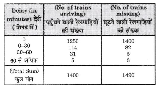 Table below shows the one a railway station according to a survey done in the month of January in year 2000. Study the table and answer the following questions:      If time accuracy of railway is defined on Percentage of number of trains arriving and departing on time on a railway station to the total no.of trains arriving and departing on that railway station. Then what is time accuracy of railway in the month of survey?