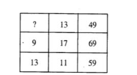 In each of the following questions a matrix of certain number is given with a question mark (?) in one block. These numbers follow a certain trend carefully go through the numbers and choose the missing (?) character -