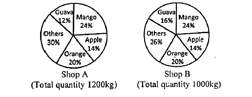 Study the pie chart carefully and answer the following questions. Pie chart shows the percentage quantity of fruits of two shops A and B.      If the price of Mango is Rs 30 per kg, Apple Rs 40 per kg and Orange Rs 20 per kg, then what is the ratio of their cost at Shop A?