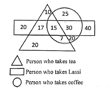 Study the diagram and answer each of the following:      How many persons who take tea and lassi but not coffee?
