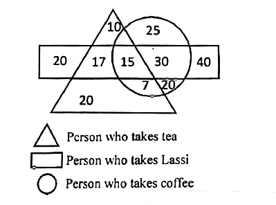 Study the diagram and answer each of the following:      How many persons take all the three?
