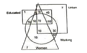 In the Venn Diagram given below, sample data of a small town having total population of 500, the square represents persons from urban areas, the triangle represents women, the circle represents persons who are working and the rectangle represents the person how are educated. Number given are number of persons.      If urban population is 350 find out the non educated non working urban females?