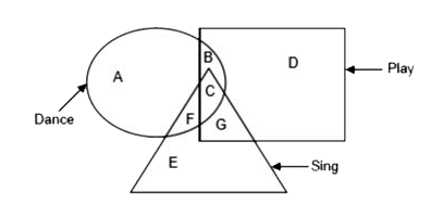 Directions: (Questions 18 – 20) The following figures represent students who can play, sing and dance.      The number of students who can play is more by ‘a’ than the number of students who can dance, and the number of students who can do both playing and singing is more by ‘b’ than the number of students who can do both singing and dancing. Then what is the difference of the number of students who can only dance and who can only play?