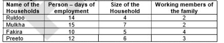 The daily wage of a person in rural area is Rs 180. Arrange the following households in descending order of vulnerability to poverty.