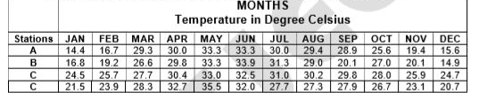 The average mean monthly temperatures of four stations are given in the following table. The temperature is influenced by the movements of land and sea breezes.      Which one of these stations experiences maximum moderating influence of the land and sea breezes ?