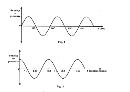 Given below are two different graphs of variation of density (or pressure) of the medium with position (Fig. 1) and with time (Fig. 2) as a wave passes through the medium.      What will be the speed of the wave in the given medium ?