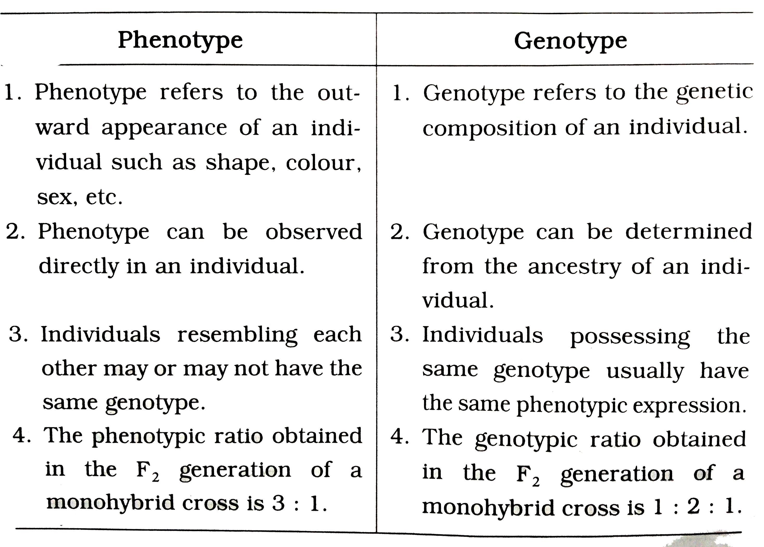 Phenotype And Genotype