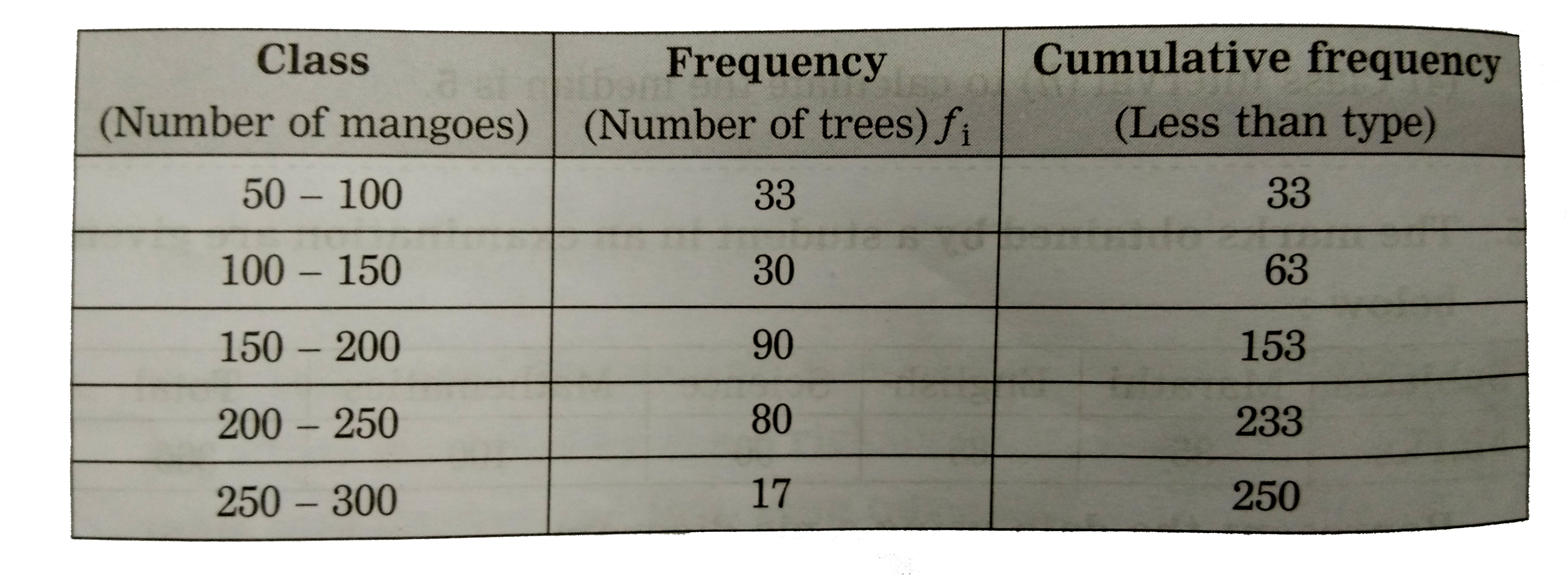 The following frequency distribution table shows the number of mango trees in a grove, their yield of mangoes and also the cumulative frequency. Complete the following activity to find the median of the data.      Here, total of frequencies N=250.   (N)/(2)=(250)/(2)=125   The cumulative frequency which is just greater than 125 is square   :. the corresponding class square is the median class.   L=150,f=90,cf=square,h=50   Median =L+[(square)/(f)]xxh   =150+[(square)/(90)]xx50   =150+(square)/(90)xx50~~184.4   The median of the data is 184.4 mangoes.