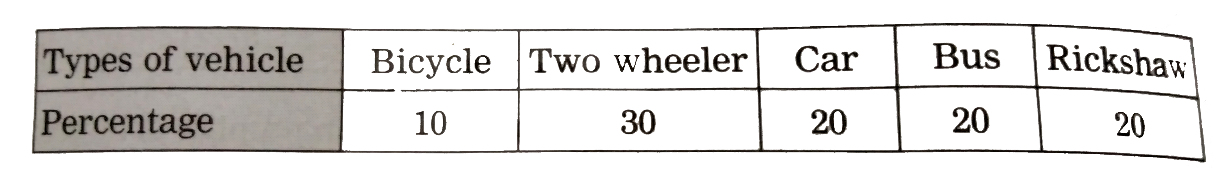 The following table shows the percentage of vehicles passing a signal. Find out the measures of the central angles to show the information by a pie diagram. Hence draw the pie diagram.