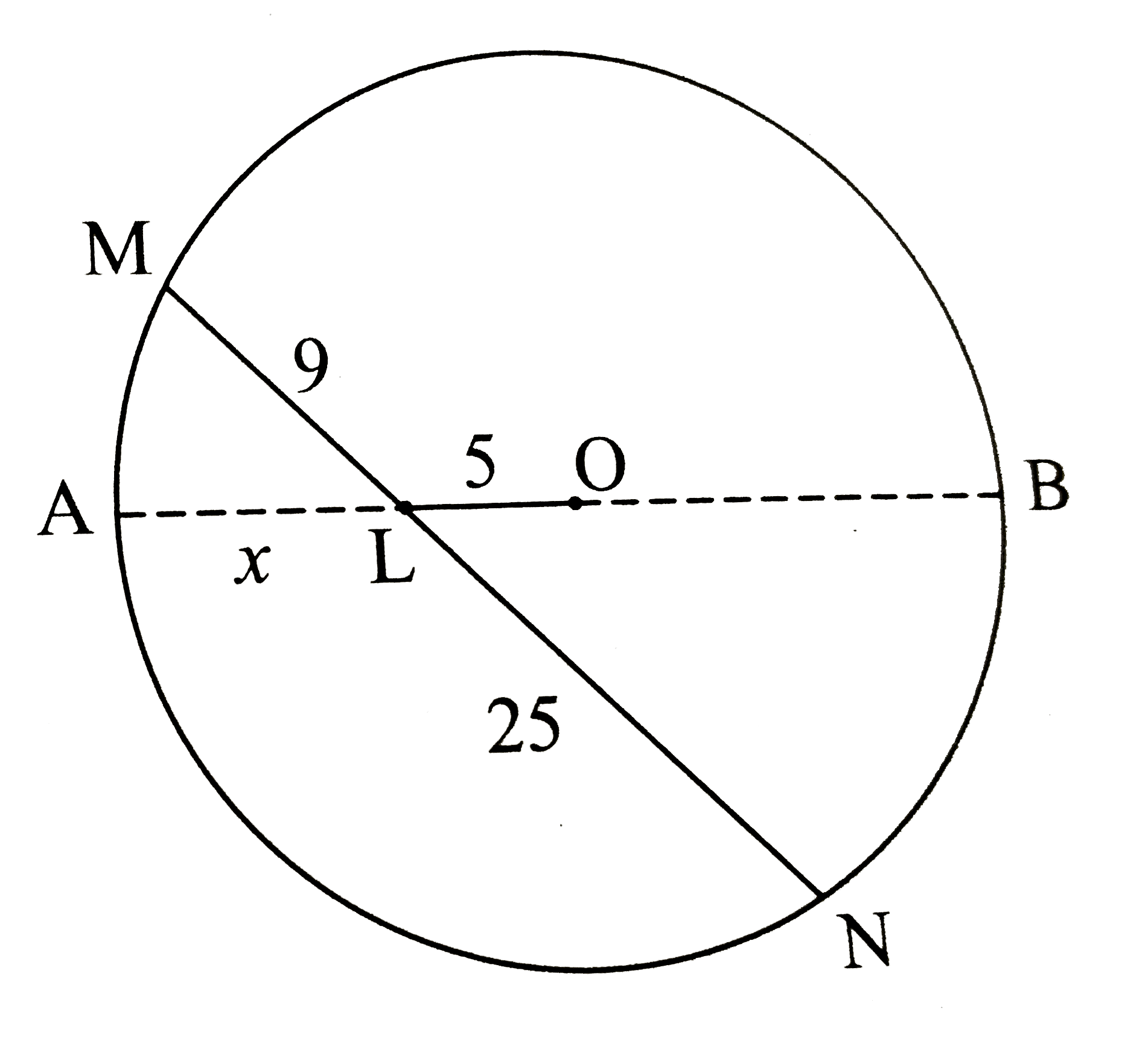 In the figure, seg MN is a chord of a circle with centre O. MN = 15, L is a point on  chord MN such that ML  = 9  and d( O, L )  = 5. Find the radius of the circle.