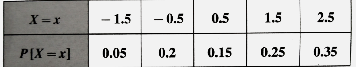 The  probability distribution of a random variable  X is as below:       (1) Construct c.d.f  F(x) of X.   (2) obtain P(X le 0.5),F (-0.5),F(2),P(X le 4)