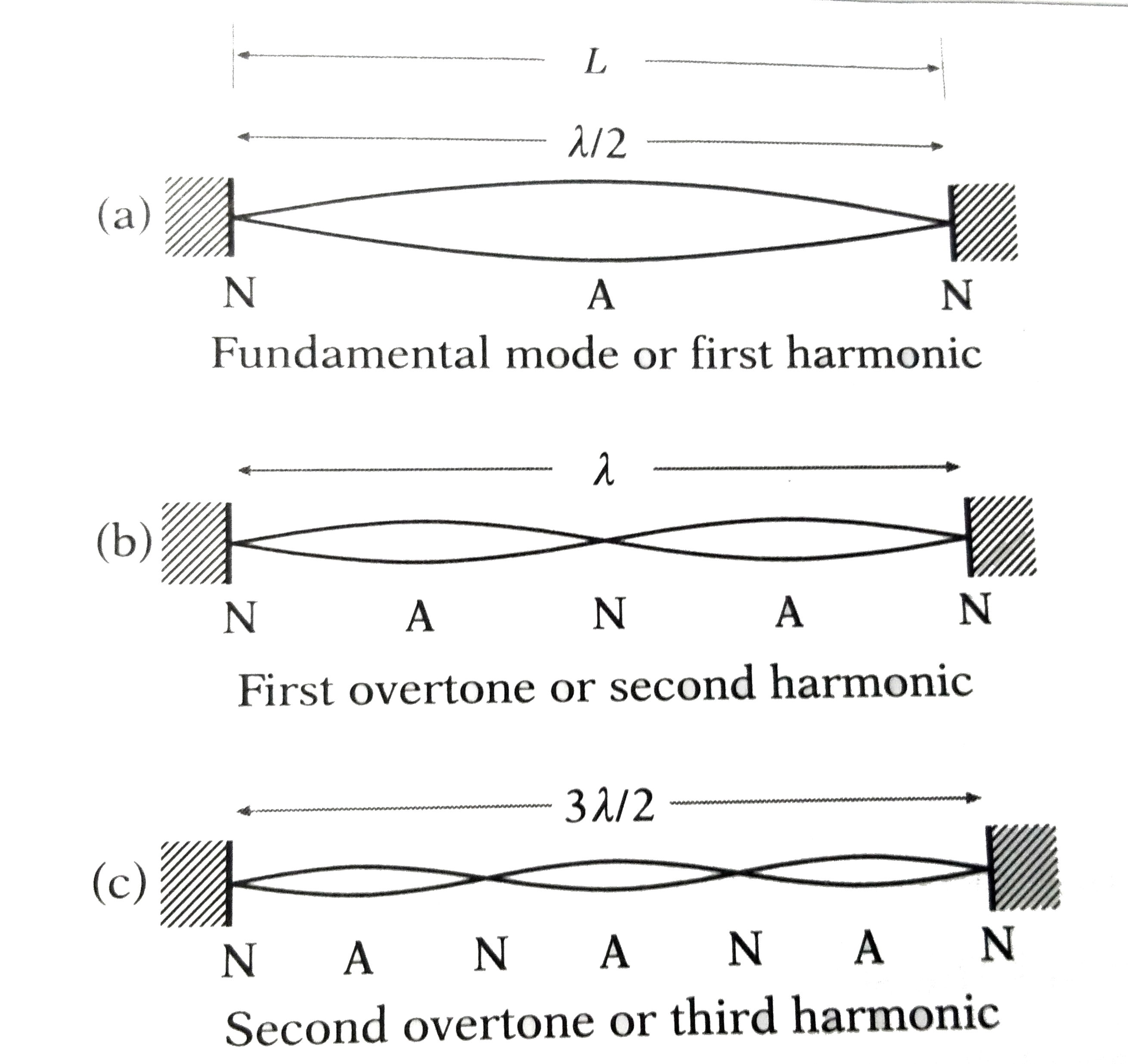 With neat labelled diagrams, explain the different modes of vibration