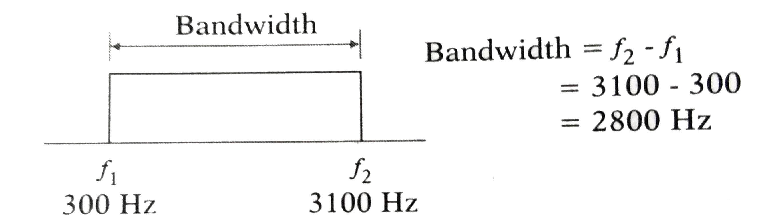 What is a channel bandwidth?