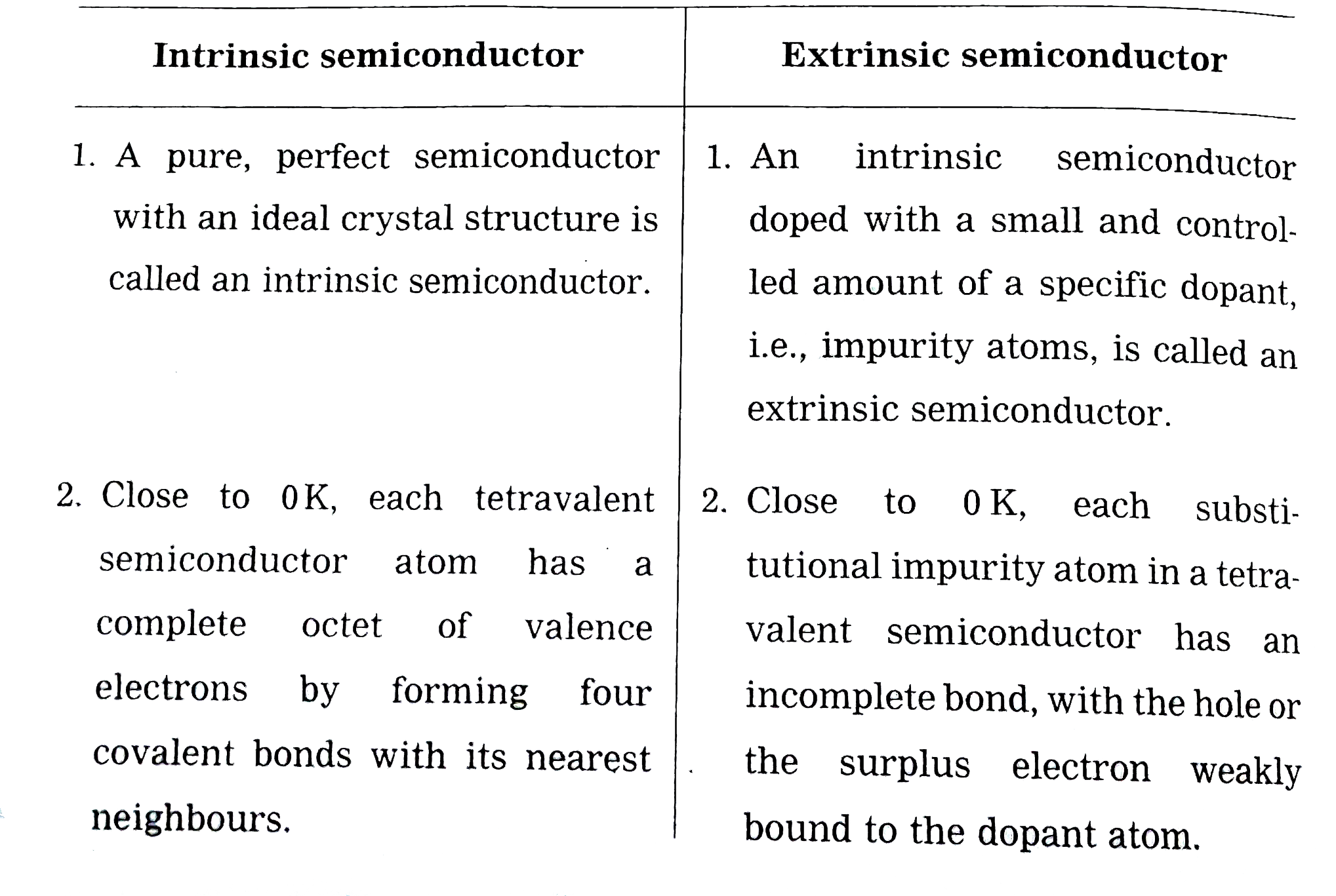 Intrinsic And Extrinsic Semiconductors