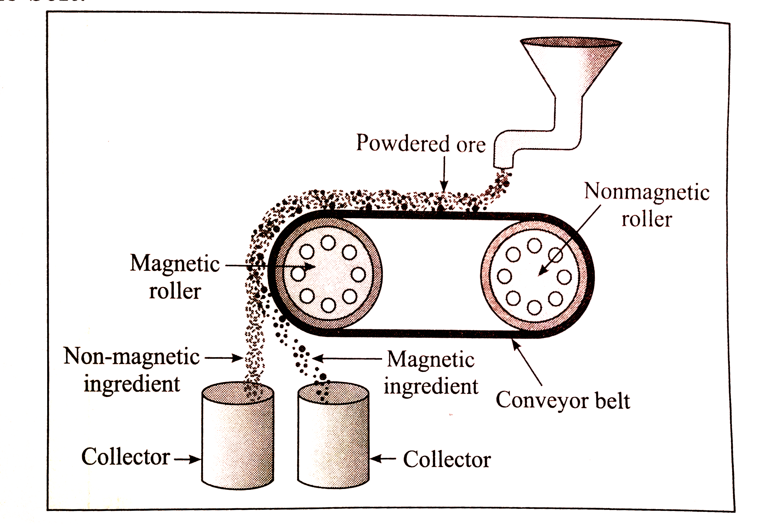 magnetic separation