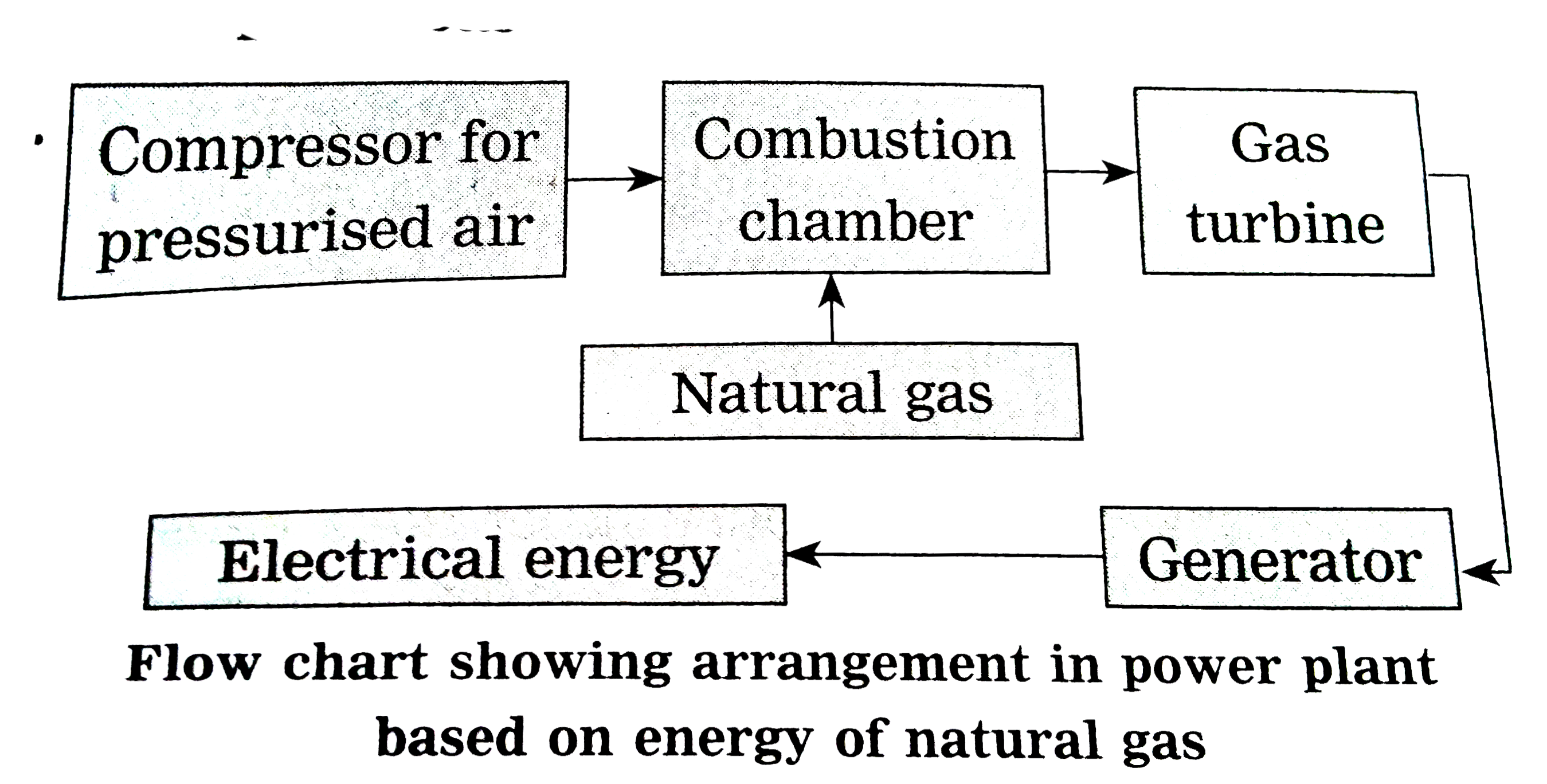 explain-with-diagram-step-by-step-energy-conversion-in-power-plant-based-on-natural-gas